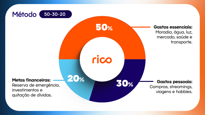Infográfico nas cores laranja e azul representando o método 50-30-20 na economia doméstica: 50% para gastos essenciais, 30% para gastos pessoais e 20% para metas financeiras.