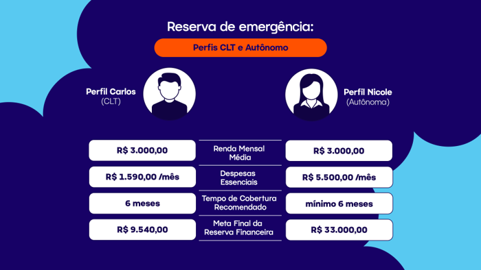 Infográfico mostrando a análise comparativa dos perfis do Carlos, CLT, e da Nicole, autônoma nos indicadores de Renda Mensal Média, Despesas Essenciais, Tempo de Cobertura Recomendada e Meta Final para a reserva de emergência.