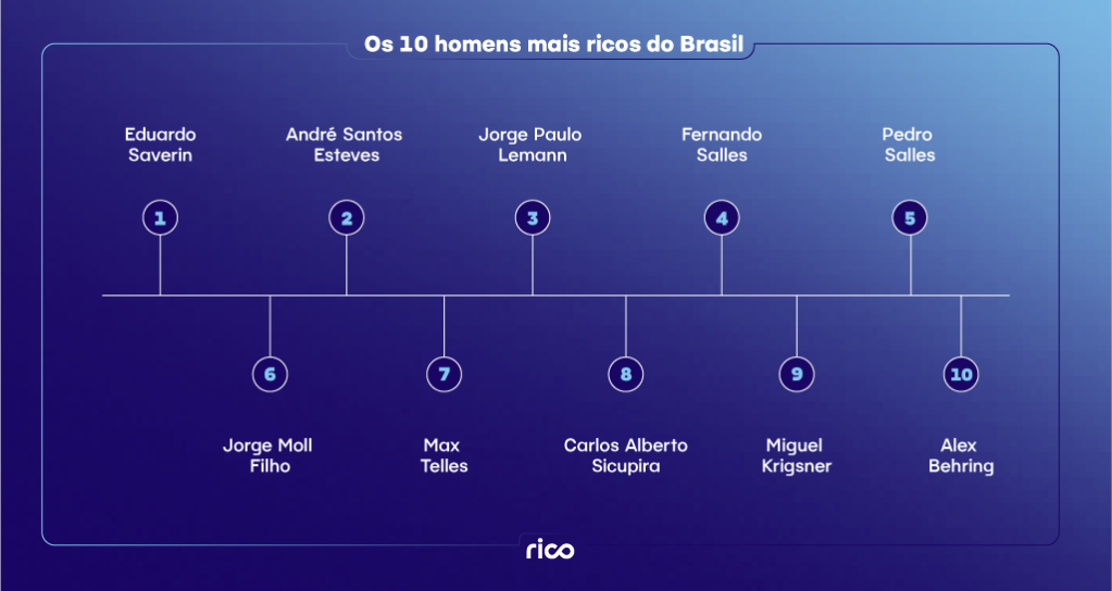 Infográfico contendo os nomes dos 10 homens mais ricos do Brasil em um fundo azul.
