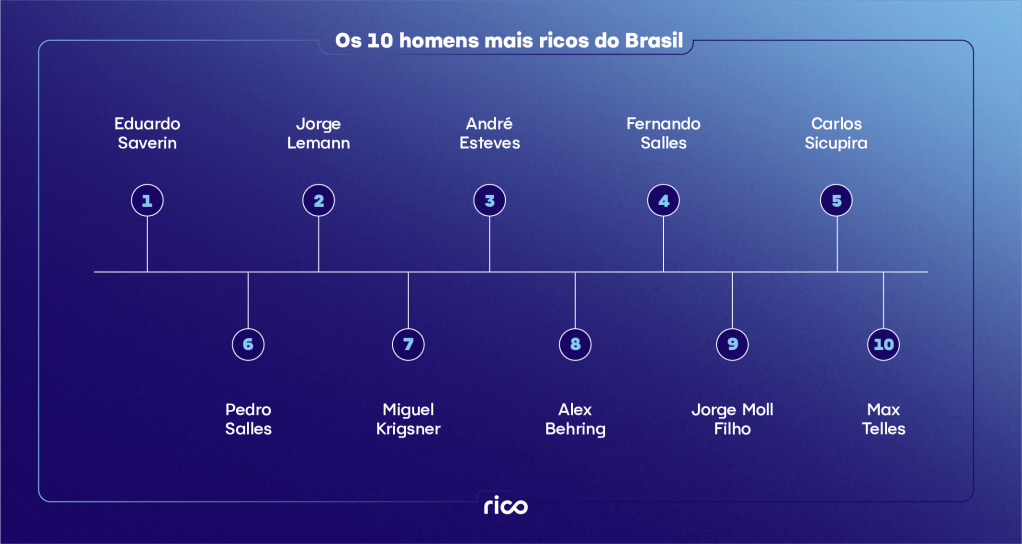 Nomes dos dez homens mais ricos do Brasil.