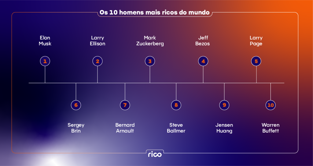 Nomes dos dez homens mais ricos do mundo.