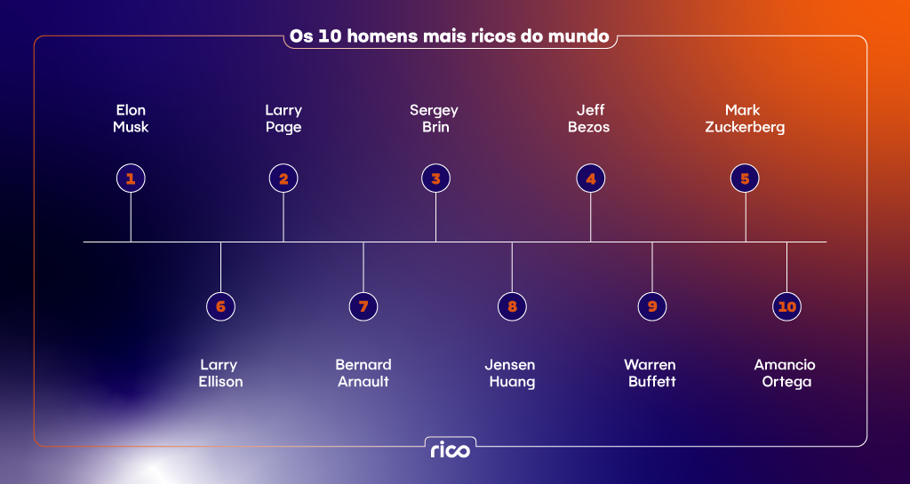 Infográfico contendo os nomes dos 10 homens mais ricos do mundo em um fundo azul e laranja.