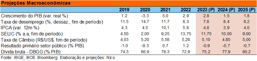 Tabela com as as projeções macroeconômicas da Rico.