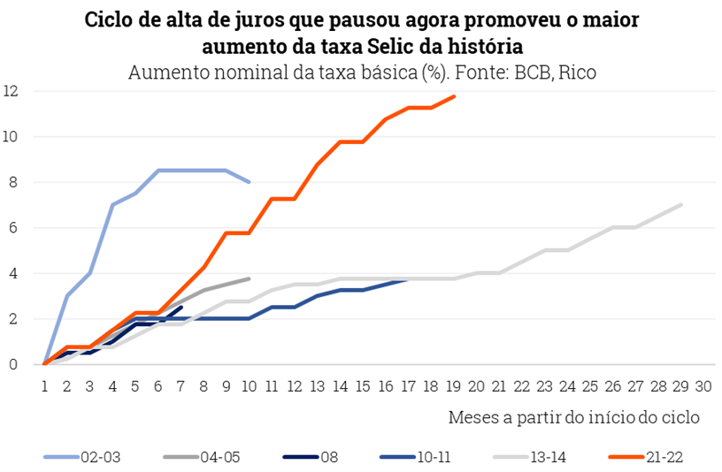 gráfico ilustrativo sobre o clico da alta de juros no Brasil.