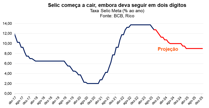 gráfico ilustrativo sobre a selic no Brasil