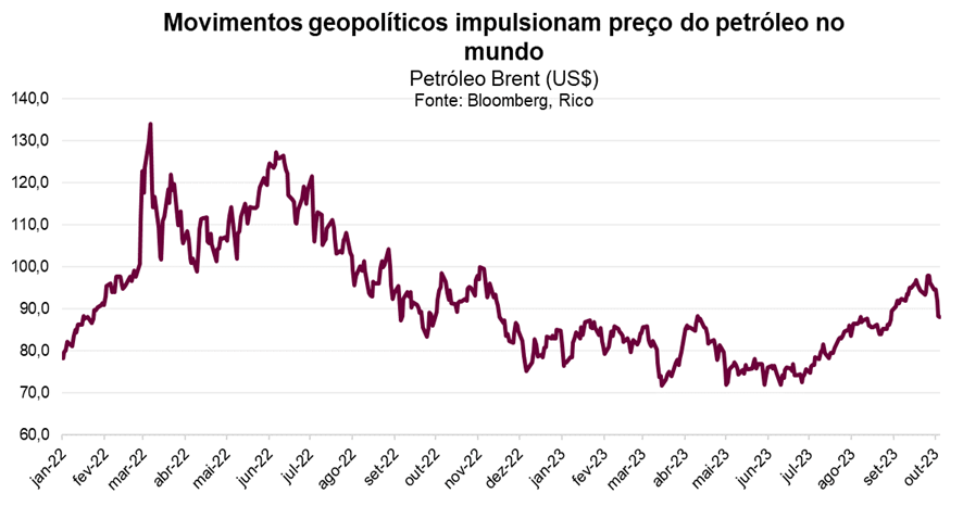 gráfico ilustrativo sobre os movimentos geopolíticos em relação ao petróleo.