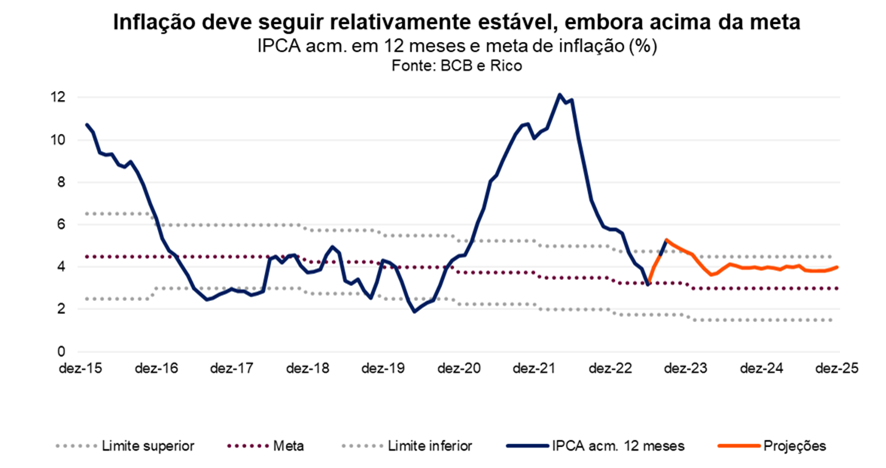 gráfico ilustrativo sobre inflação no brasil