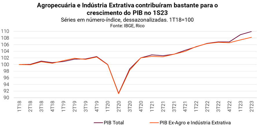 gráfico sobre o pib no brasil sobre a agropecuária e a indústria extrativa.