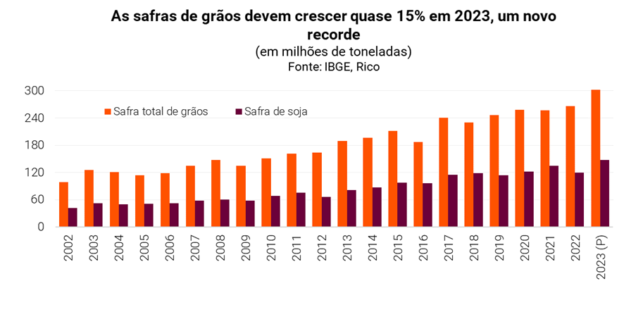 gráfico sobre a safra de grãos em 2023.