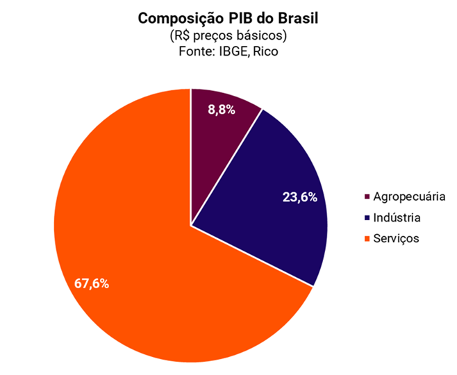 gráfico de pizza sobre a composição do PIB no Brasil, divido por serviços.