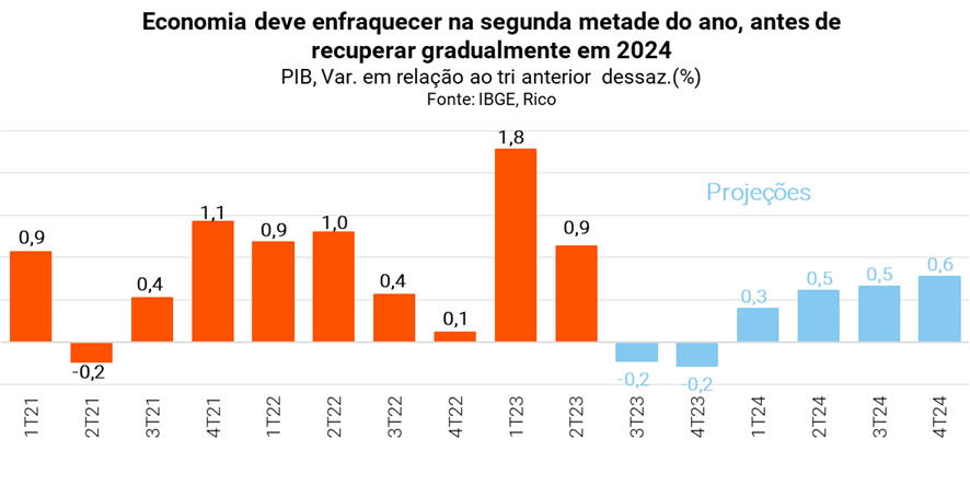 gráfico com projeção econômica para 2024.