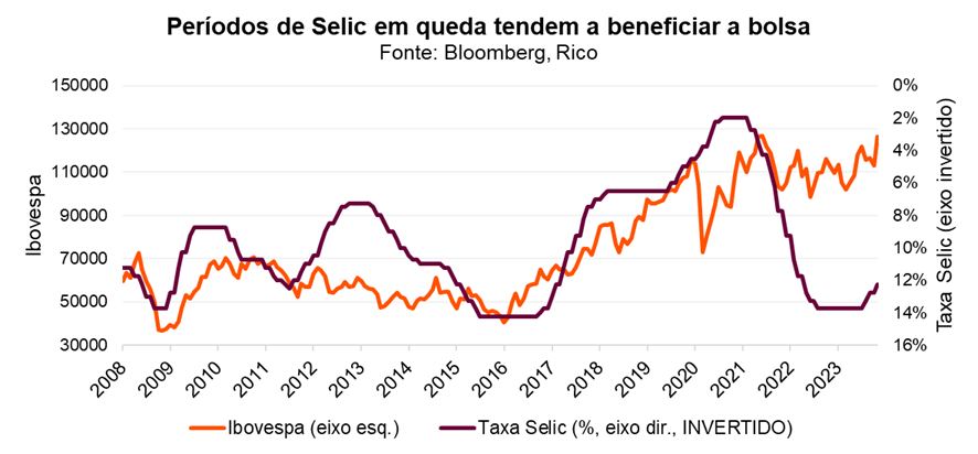 Gráfico: relação entre ibovespa e taxa selic