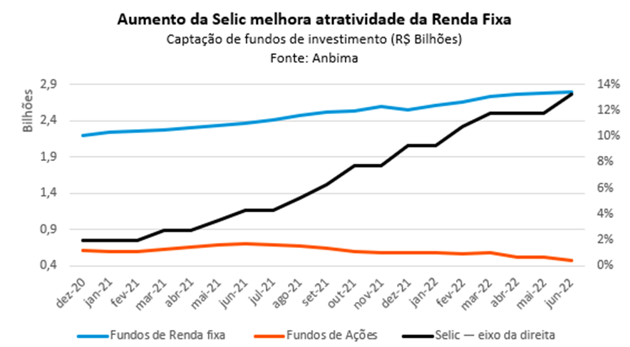 Gráfico: aumento da Selic e Renda Fixa