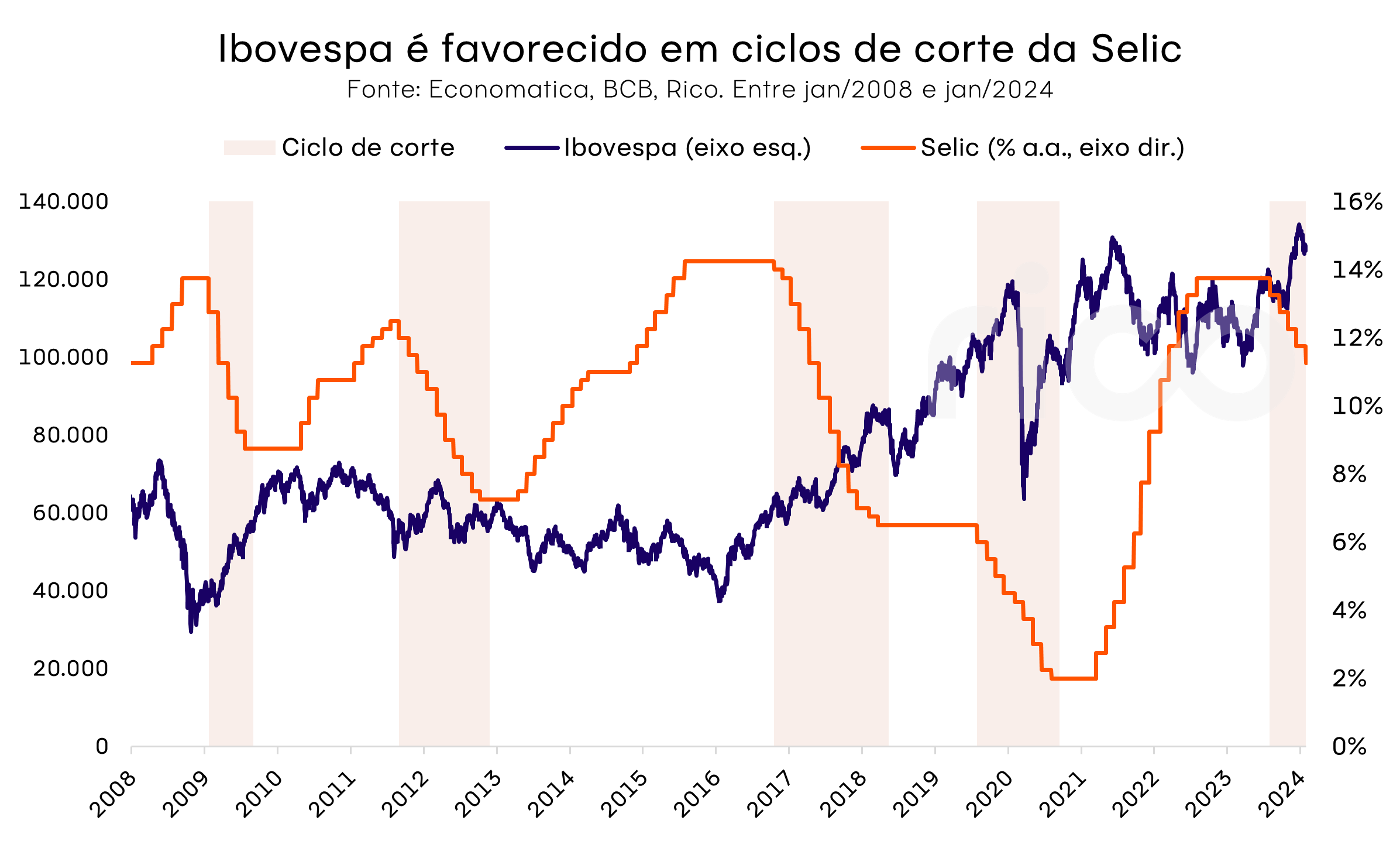 gráfico: Ibovespa é favorecido em ciclos de corte da Selic