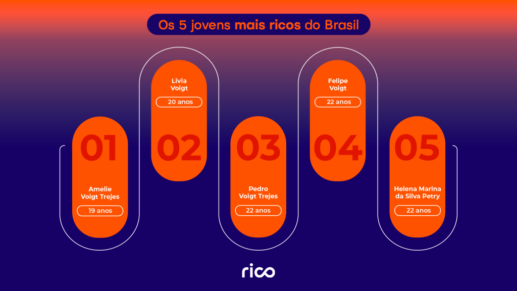 Infográfico mostrando os cinco jovens mais ricos do Brasil.
