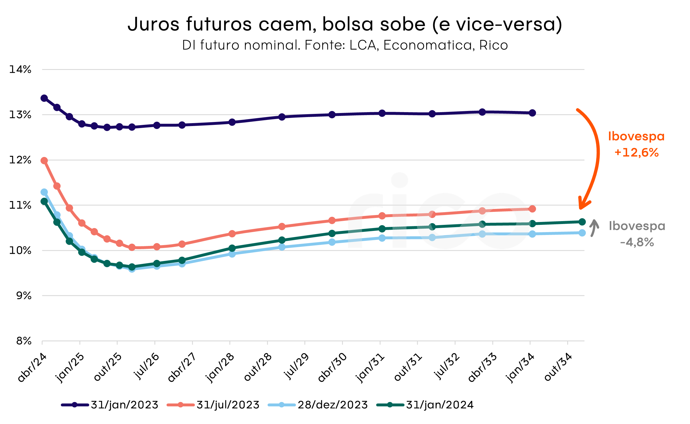 Gráfico: juros futuros e bolsa 