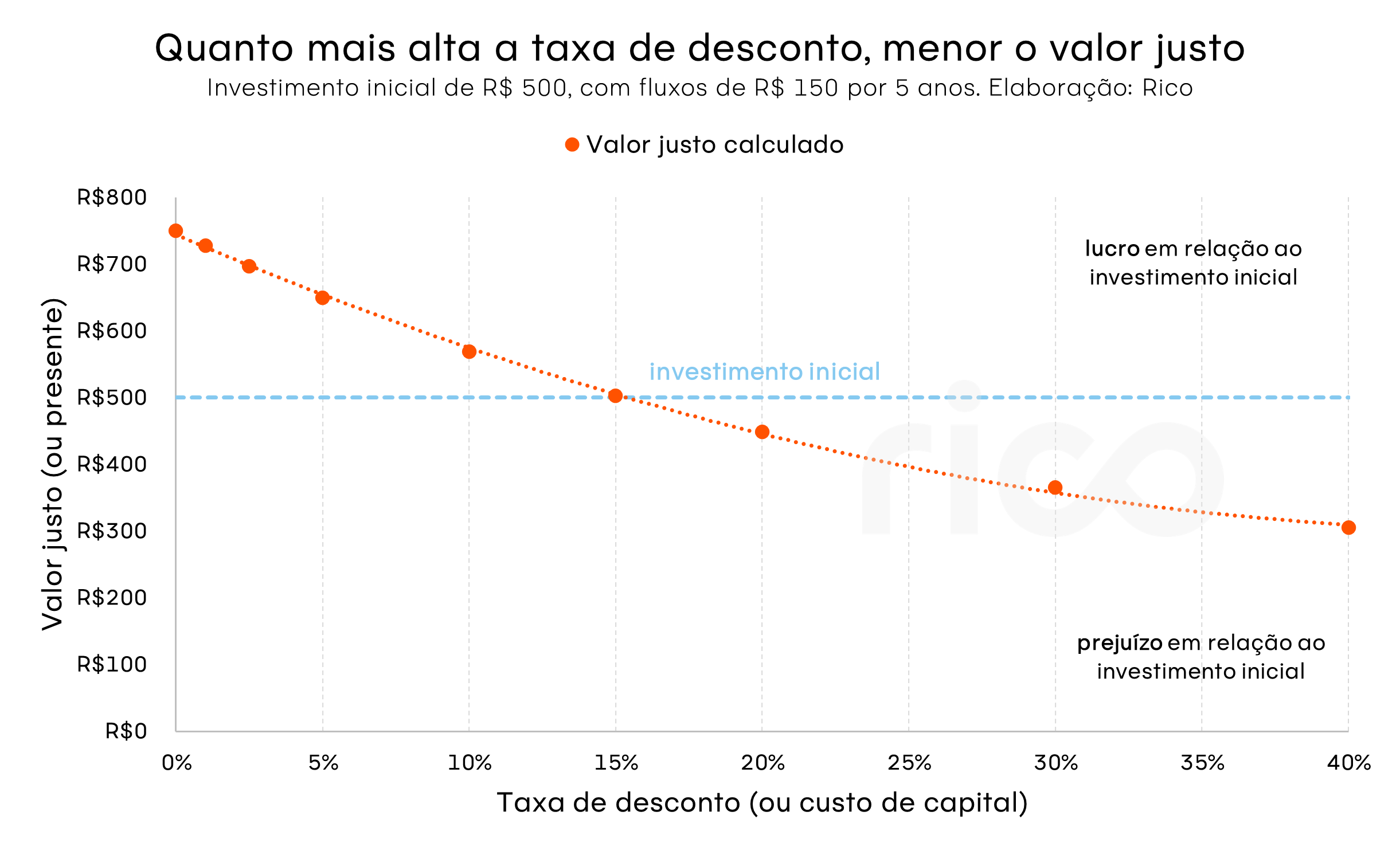 Gráfico: taxa de desconto e valor justo