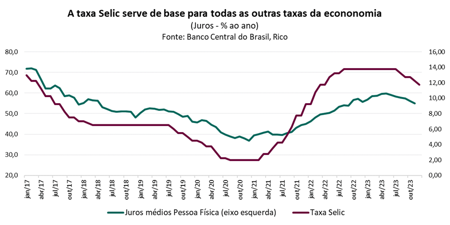 queda taxa selic