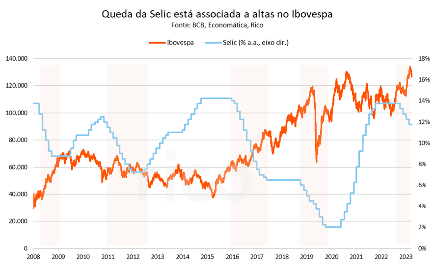 Queda da selic e alta no ibovespa 