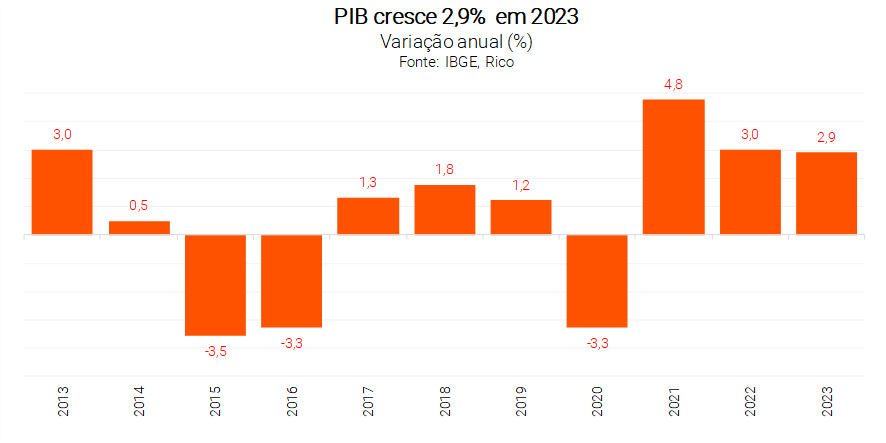 Crescimento PIB 2023