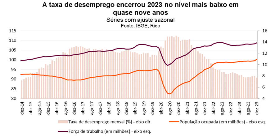 taxa de desemprego em 2023