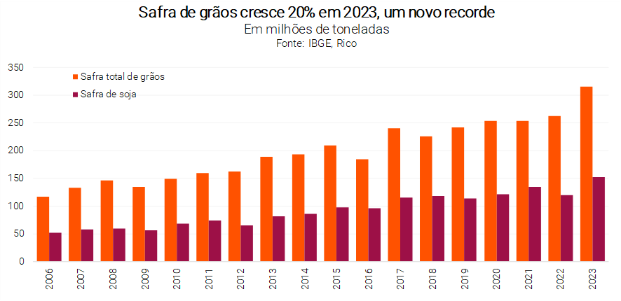 Crescimento safra de grãos em 2023