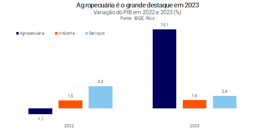 Crescimento da agropecuária no Brasil em 2023