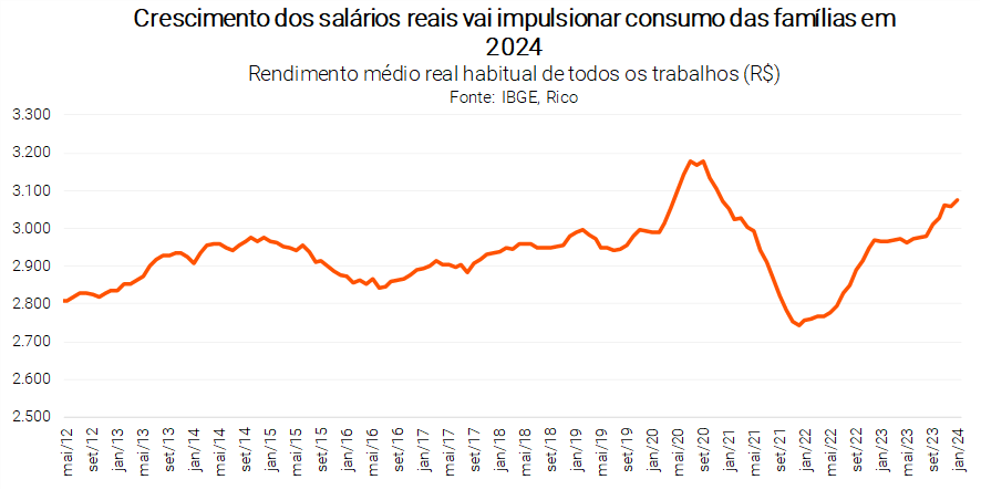 Rendimento médio real habitual de todos os trabalhos - histórico