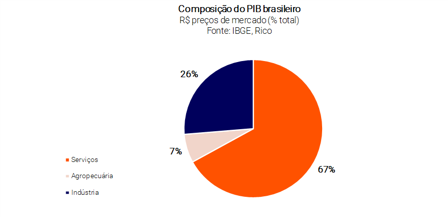 Composição do PIB brasileiro 2023