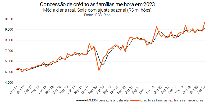 Gráfico concessão de crédito em 2023