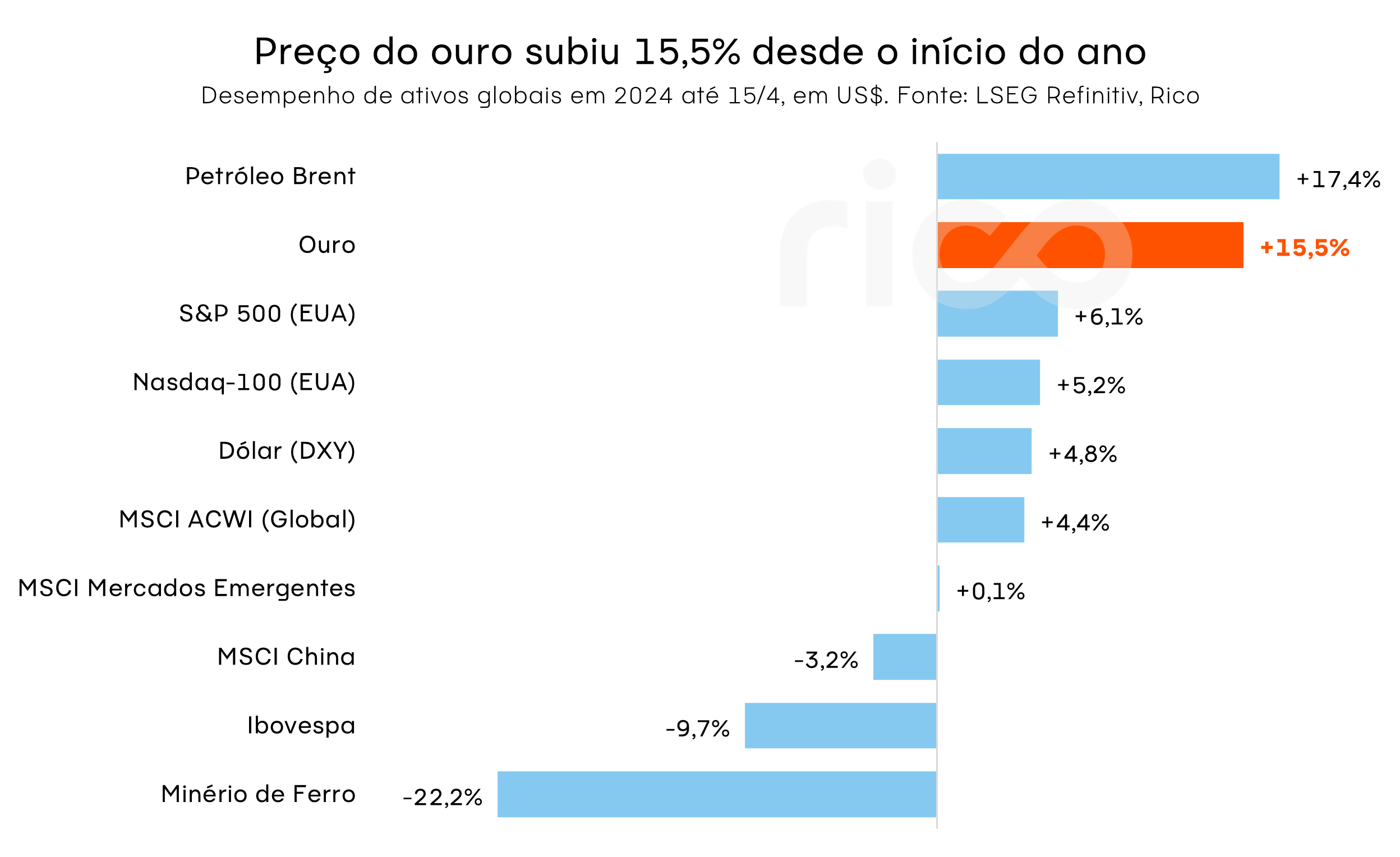 Gráfico com preço de diversos ativos globais. Ouro subiu 15,5% no ano, perdendo apenas para o petróleo Brent (+17,4%). Dados de 15 de abril de 2024, em dólar americano