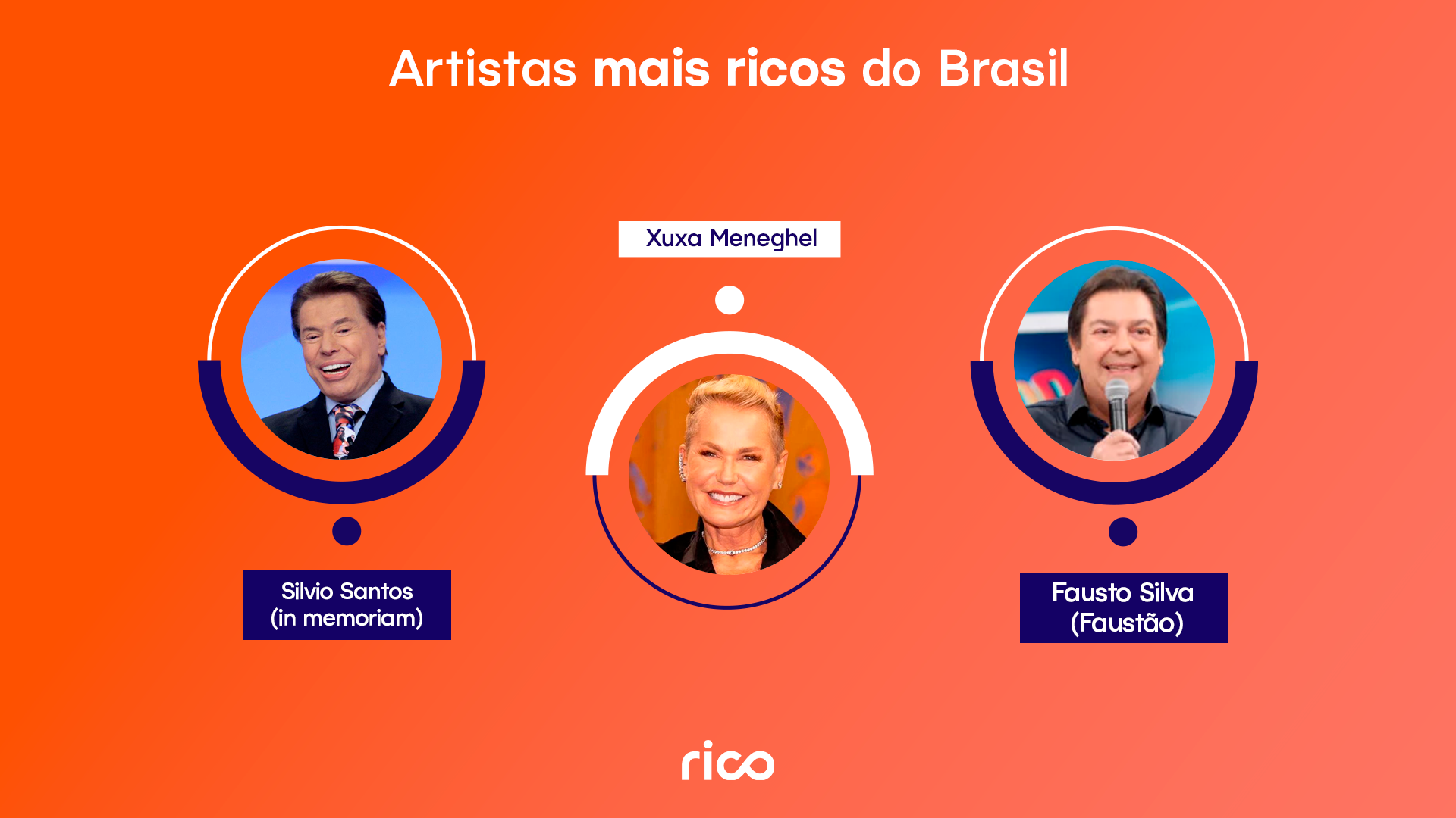  Infográfico em fundo laranja sobre “artistas mais ricos do brasil”, com o título “Artistas mais ricos do Brasil” e fotos em destaque de três personalidades, identificadas como Silvio Santos (in memoriam), Xuxa Meneghel e Fausto Silva (Faustão).