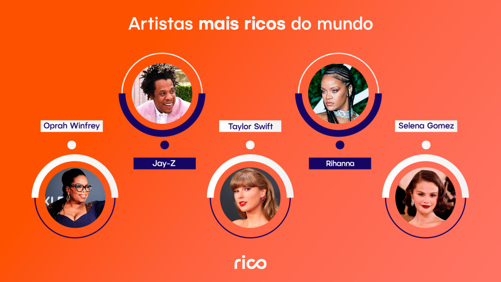 Infográfico em fundo laranja com o título “artistas mais ricos do mundo”, exibindo retratos e nomes de cinco celebridades: Oprah Winfrey, Jay‑Z, Taylor Swift, Rihanna e Selena Gomez.