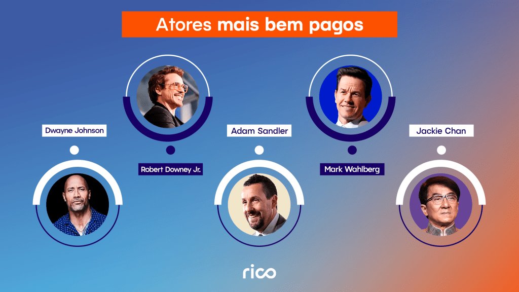 Infográfico mostrando os atores mais bem pagos do mundo.