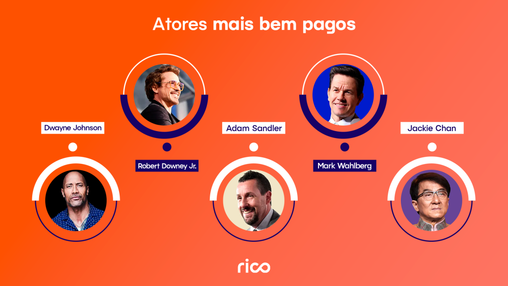  Infográfico em fundo laranja com o título “atores mais bem pagos”, exibindo retratos em círculos e os nomes Dwayne Johnson, Robert Downey Jr., Adam Sandler, Mark Wahlberg e Jackie Chan.