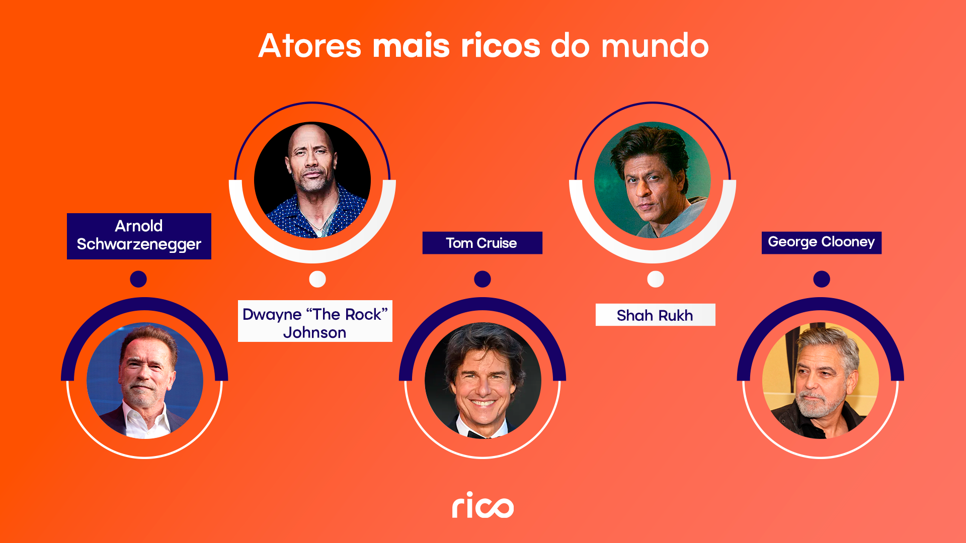  Infográfico em fundo laranja com o título “atores mais ricos do mundo”, mostrando retratos e nomes de seis celebridades em círculos: Arnold Schwarzenegger, Dwayne “The Rock” Johnson, Tom Cruise, Shah Rukh e George Clooney.
