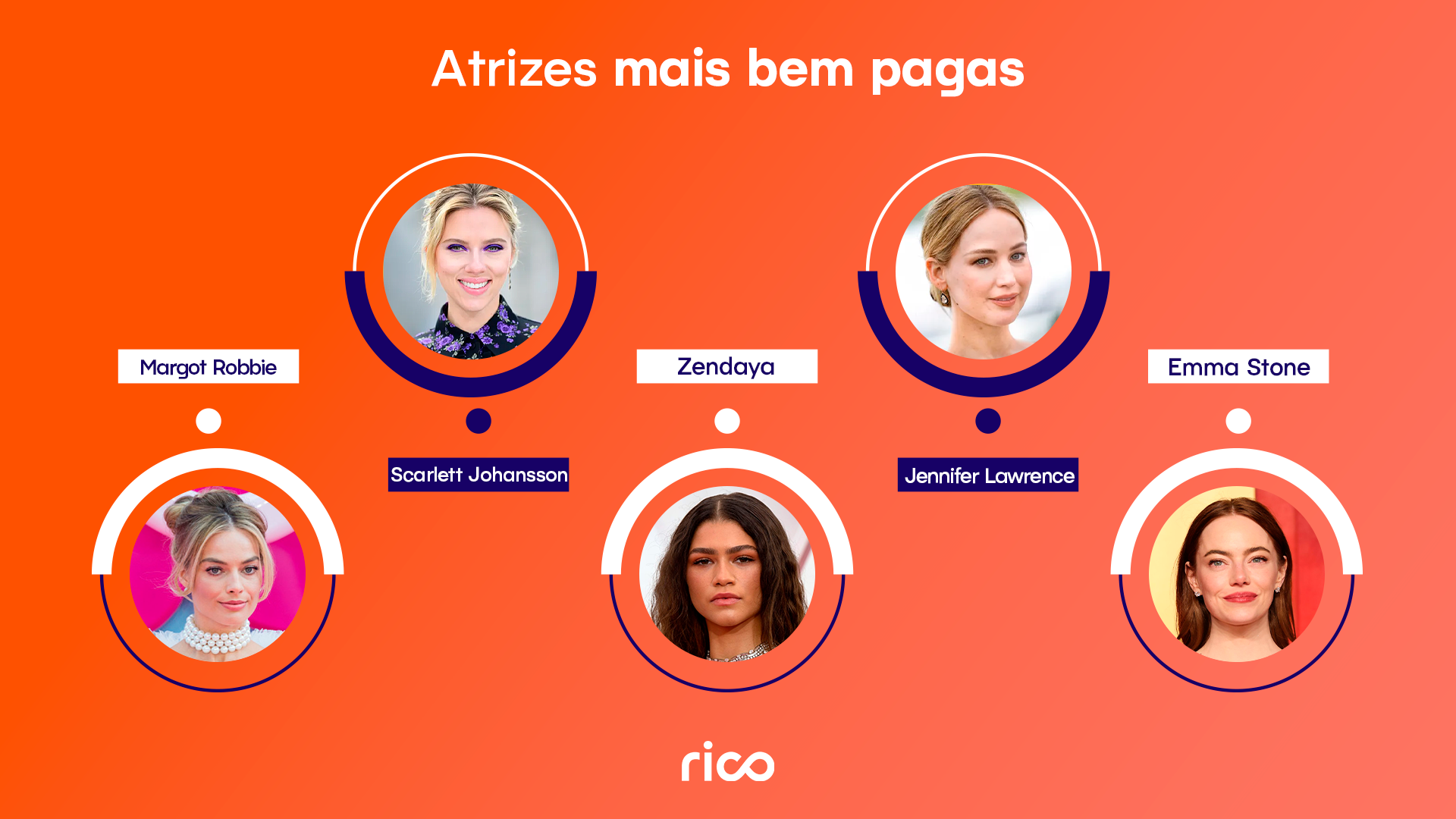Infográfico em fundo laranja com o título “atrizes mais bem pagas”, mostrando retratos em círculos e os nomes Margot Robbie, Scarlett Johansson, Zendaya, Jennifer Lawrence e Emma Stone