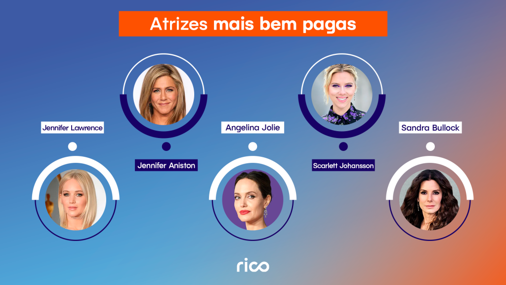 Infográfico mostrando as atrizes mais bem pagas do mundo.