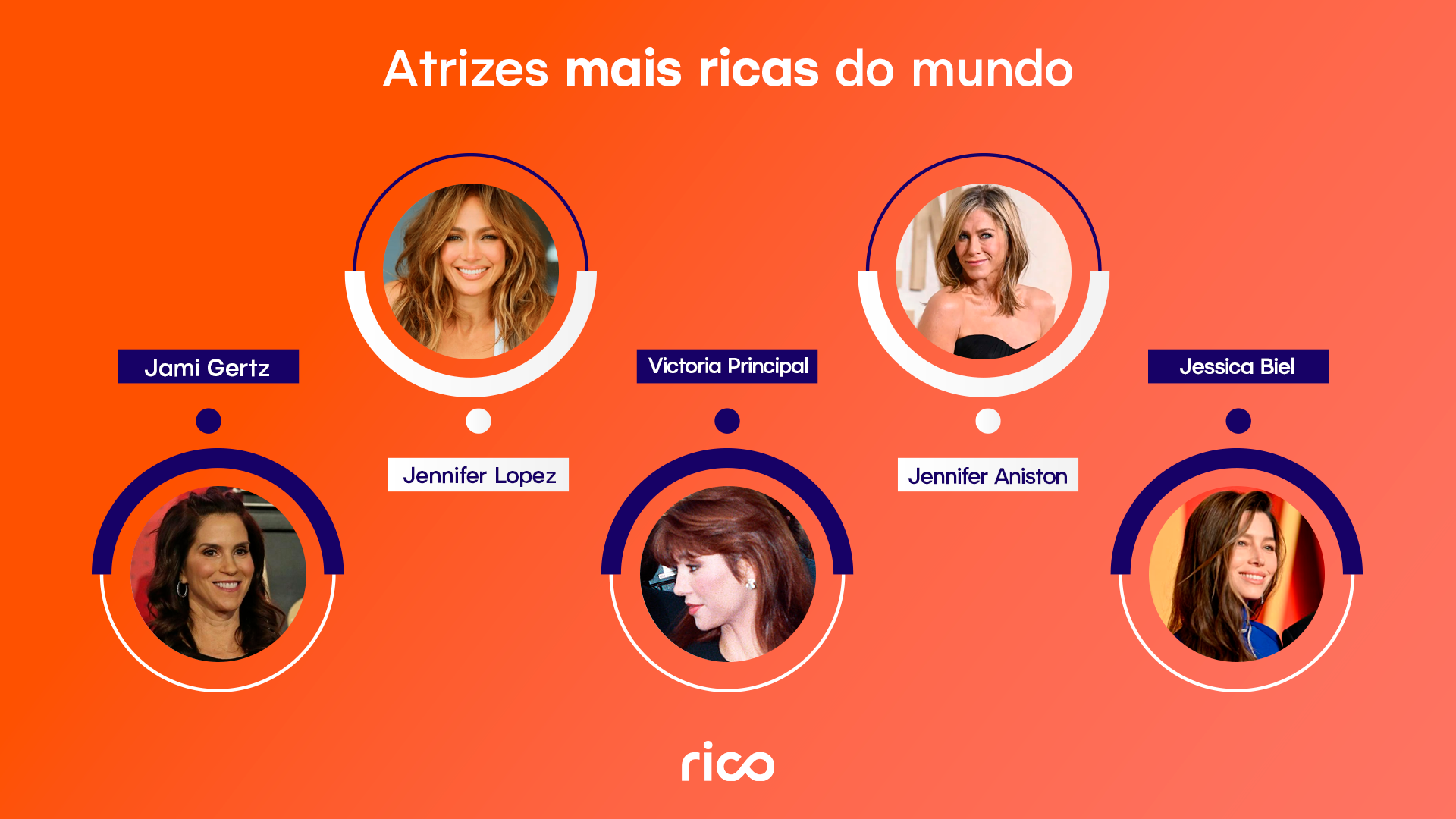 Infográfico em fundo laranja com o título “atrizes mais ricas do mundo”, exibindo retratos em círculos e os nomes Jami Gertz, Jennifer Lopez, Victoria Principal, Jennifer Aniston e Jessica Biel.