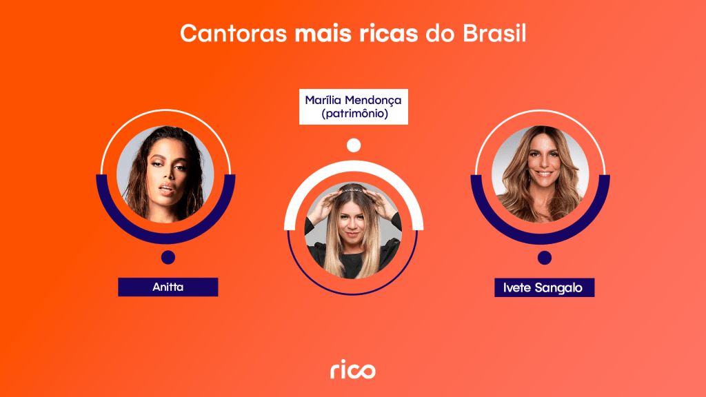 Infográfico em fundo laranja com o título “cantoras mais ricas do Brasil”, exibindo retratos em círculos e os nomes Anitta, Marília Mendonça (patrimônio) e Ivete Sangalo