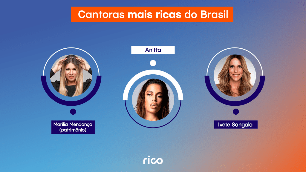 Infográfico mostrando as cantoras mais ricas do Brasil.