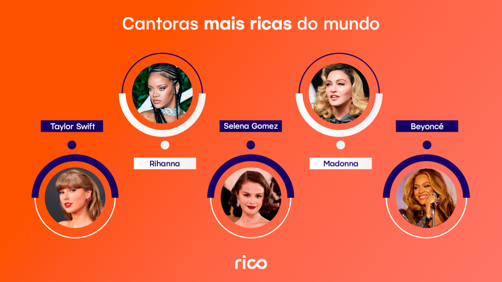  Infográfico em fundo laranja com o título “cantoras mais ricas do mundo”, exibindo retratos em círculos e os nomes Taylor Swift, Rihanna, Selena Gomez, Madonna e Beyoncé.