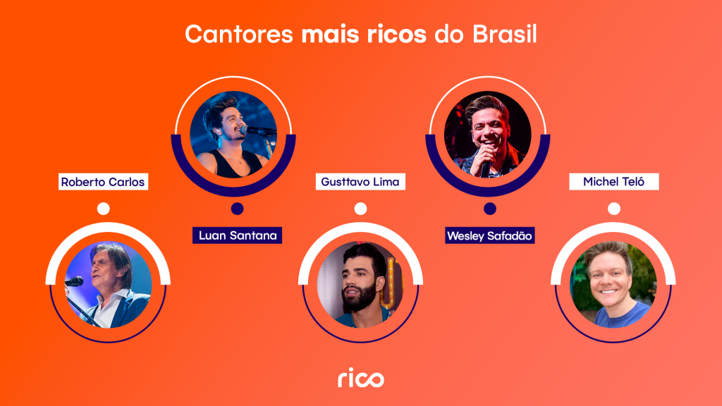 Infográfico em fundo laranja com o título “cantores mais ricos do Brasil”, exibindo retratos em círculos e os nomes Roberto Carlos, Luan Santana, Gusttavo Lima, Wesley Safadão e Michel Teló.