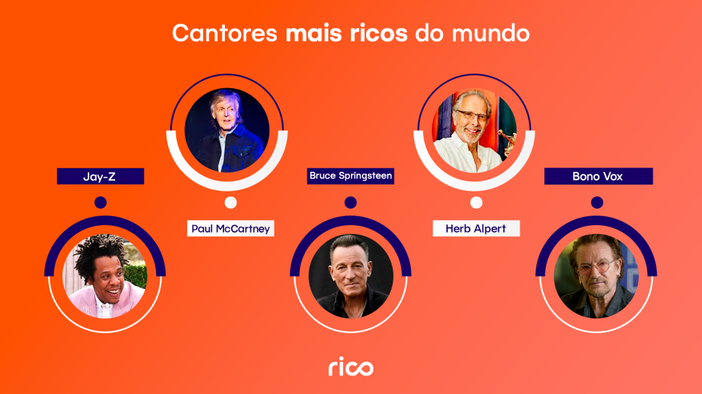 Infográfico em fundo laranja com o título “cantores mais ricos do mundo”, exibindo retratos em círculos e os nomes Jay‑Z, Paul McCartney, Bruce Springsteen, Herb Alpert e Bono Vox