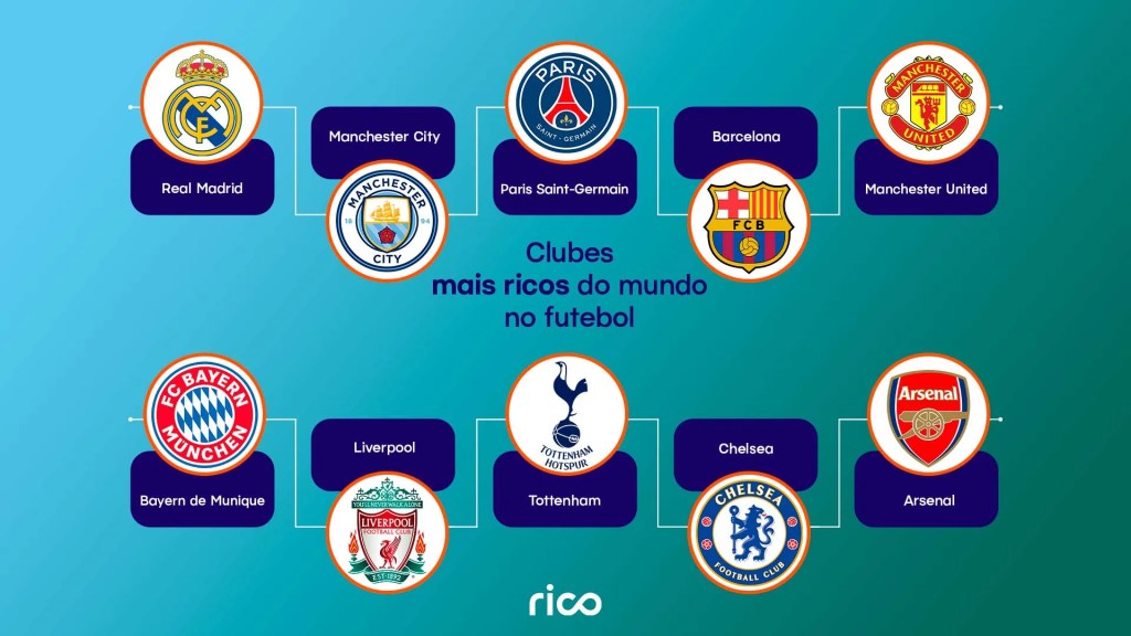 Infográfico trazendo o brasão dos clubes mais ricos do mundo no futebol: Real Madrid, Manchester City, Paris Saint-Germain, Barcelona, Manchester United, Bayern de Munique, Liverpool, Tottenham, Chelsea e Arsenal.