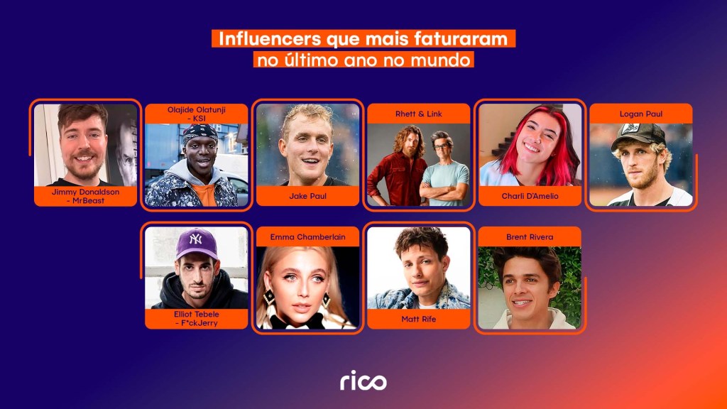 Infográfico com fotos e nomes dos influencers que mais faturaram no último ano: Mr. Beast, KSI, Jake Paul, Rhett & Link, Charli D'Amelio, Logan Paul, Fck Jerry, Emma Chamberlain, Matt Rife, Brent Rivera