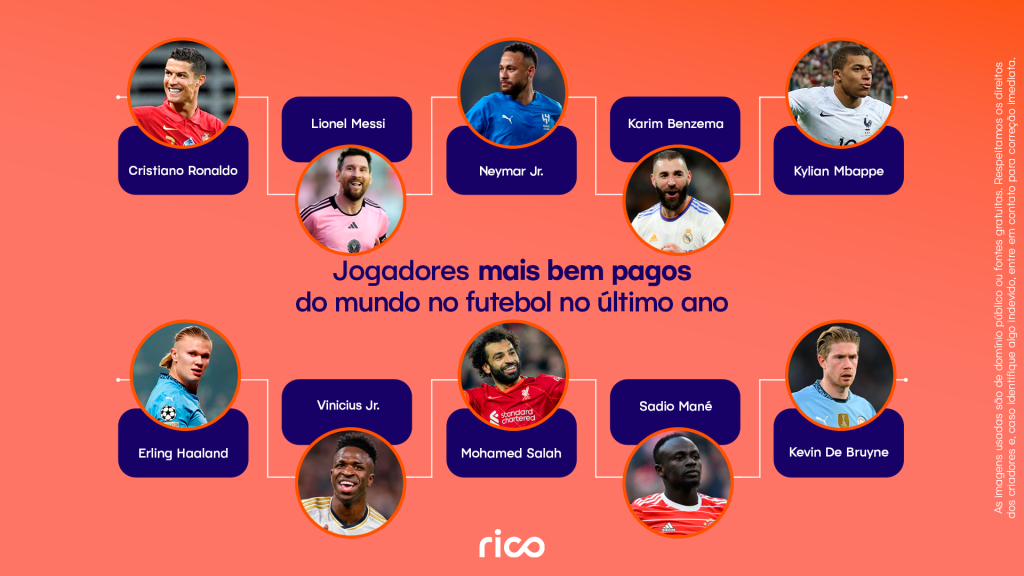 Infográfico mostrando os jogadores mais bem pagos do mundo no futebol no último ano.