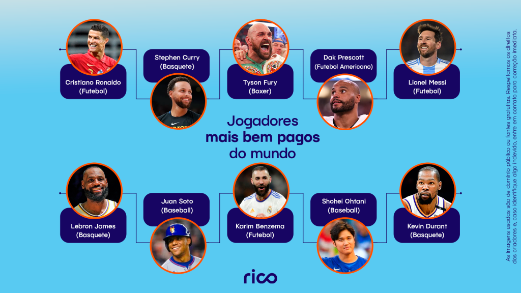 Infográfico em fundo azul com o título “Jogadores mais bem pagos do mundo”, exibindo retratos e nomes de 10 jogadores: Cristiano Ronaldo, Stephen Curry, Tyson Fury, Dak Prescott, Lionel Messi, Lebron James, Juan Soto, Karim Benzema, Shohei Ohtani e Kevin Durant.