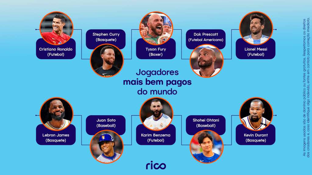 Infográfico em fundo azul com o título “Jogadores mais bem pagos do mundo”, exibindo retratos e nomes de 10 jogadores: Cristiano Ronaldo, Stephen Curry, Tyson Fury, Dak Prescott, Lionel Messi, Lebron James, Juan Soto, Karim Benzema, Shohei Ohtani e Kevin Durant.