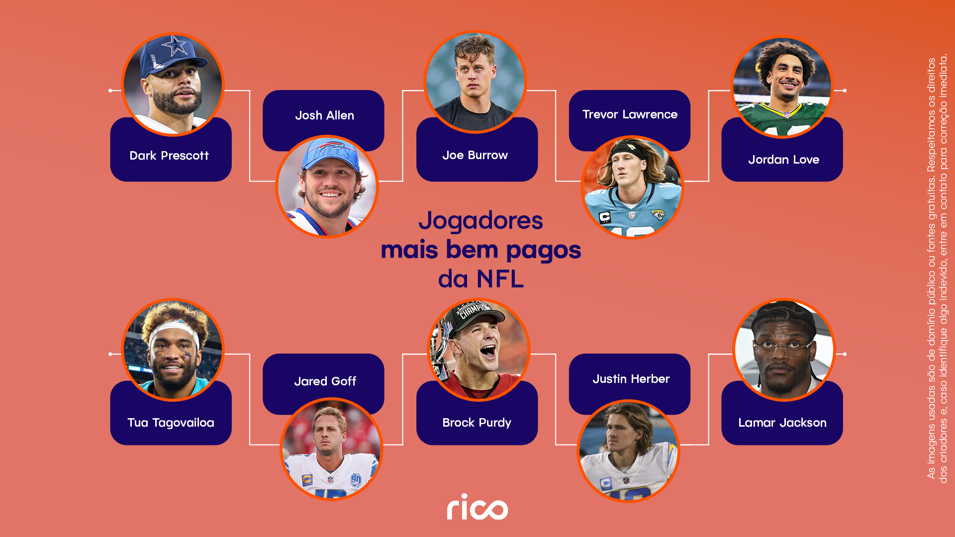 Infográfico em fundo azul com o título “Jogadores mais bem pagos da NFL”, exibindo retratos e nomes de 10 jogadores: Dak Prescott, Josh Allen, Joe Burrow, Trevor Lawrence, Jordan Love, Tua Tagovailoa, Jared Goff, Brock Purdy, Justin Herbert e Lamar Jackson.